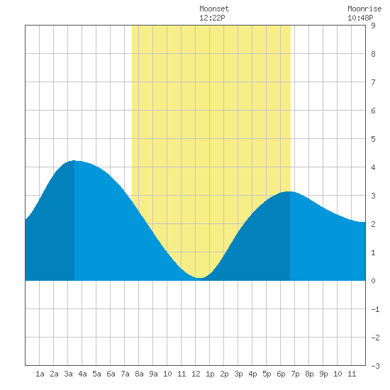 Lostmans River entrance tide chart for Thursday, November 2, 2023