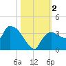 Lostmans River entrance tide chart for Thursday, November 2, 2023