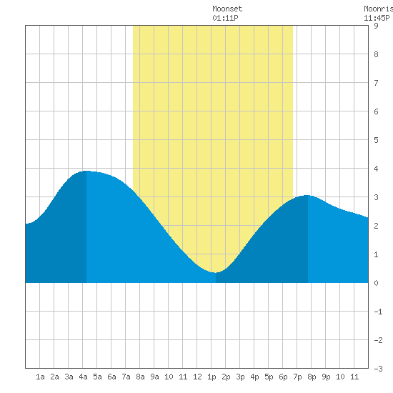Lostmans River entrance tide chart for Friday, November 3, 2023