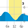 Lostmans River entrance tide chart for Friday, November 3, 2023