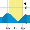 Lostmans River entrance tide chart for Saturday, November 4, 2023