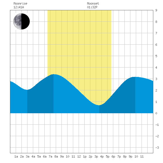 Lostmans River entrance tide chart for Sunday, November 5, 2023