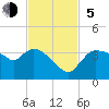 Lostmans River entrance tide chart for Sunday, November 5, 2023