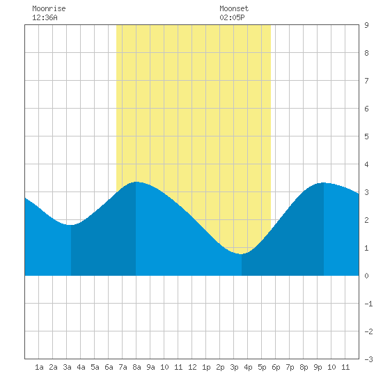 Lostmans River entrance tide chart for Monday, November 6, 2023