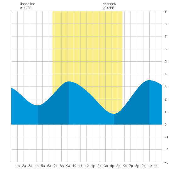 Lostmans River entrance tide chart for Tuesday, November 7, 2023