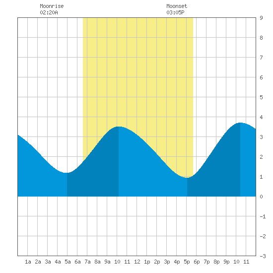 Lostmans River entrance tide chart for Wednesday, November 8, 2023