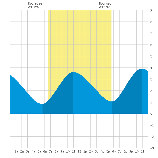 Lostmans River entrance tide chart for Thursday, November 9, 2023