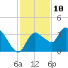 Lostmans River entrance tide chart for Sunday, December 10, 2023