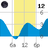 Lostmans River entrance tide chart for Tuesday, December 12, 2023