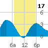 Lostmans River entrance tide chart for Sunday, December 17, 2023