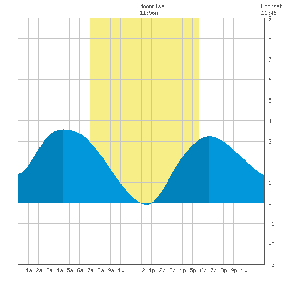 Lostmans River entrance tide chart for Monday, December 18, 2023