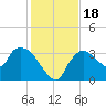 Lostmans River entrance tide chart for Monday, December 18, 2023