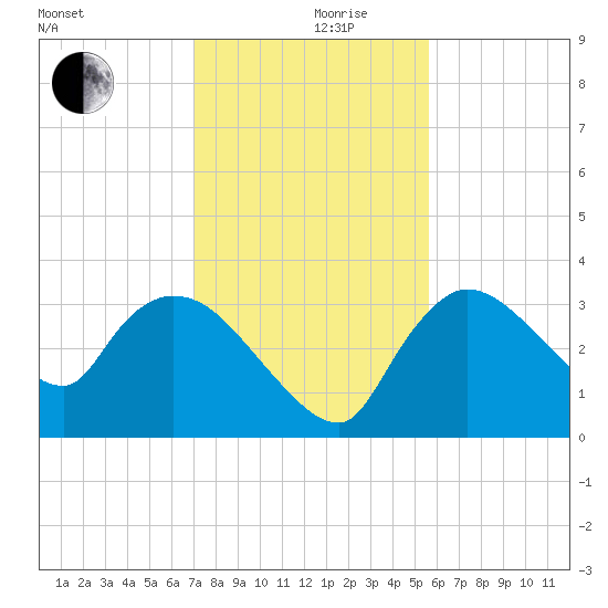 Lostmans River entrance tide chart for Tuesday, December 19, 2023
