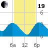 Lostmans River entrance tide chart for Tuesday, December 19, 2023