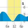 Lostmans River entrance tide chart for Friday, December 1, 2023