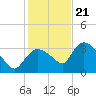 Lostmans River entrance tide chart for Thursday, December 21, 2023
