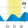 Lostmans River entrance tide chart for Friday, December 22, 2023