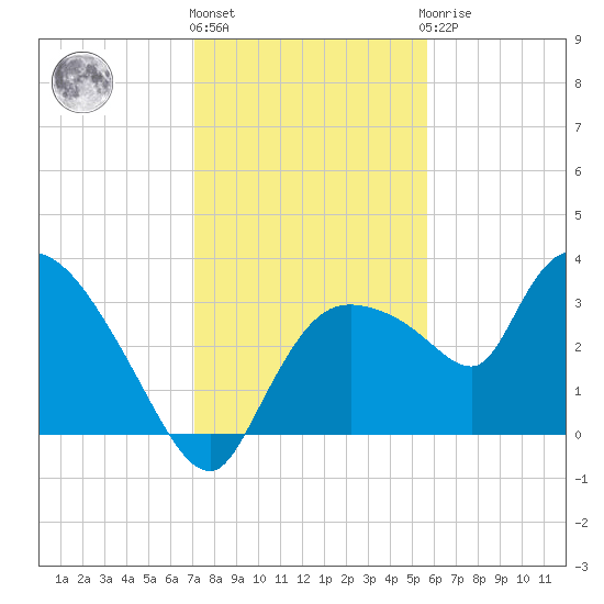 Lostmans River entrance tide chart for Tuesday, December 26, 2023