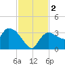 Lostmans River entrance tide chart for Saturday, December 2, 2023
