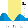 Lostmans River entrance tide chart for Sunday, December 31, 2023