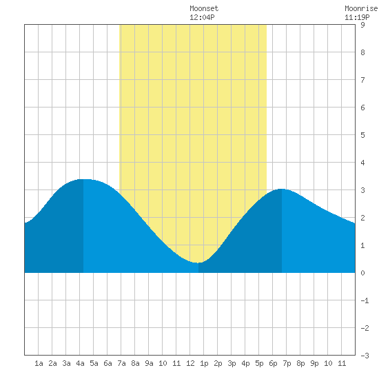 Lostmans River entrance tide chart for Sunday, December 3, 2023