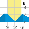 Lostmans River entrance tide chart for Sunday, December 3, 2023