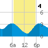Lostmans River entrance tide chart for Monday, December 4, 2023