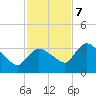 Lostmans River entrance tide chart for Thursday, December 7, 2023