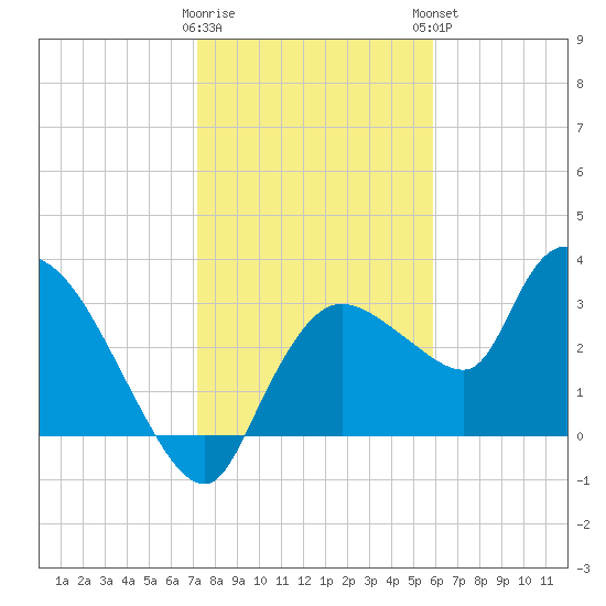 Lostmans River entrance tide chart for Wednesday, January 10, 2024
