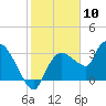 Lostmans River entrance tide chart for Wednesday, January 10, 2024