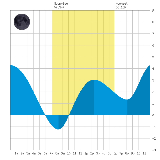 Lostmans River entrance tide chart for Thursday, January 11, 2024