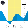 Lostmans River entrance tide chart for Thursday, January 11, 2024