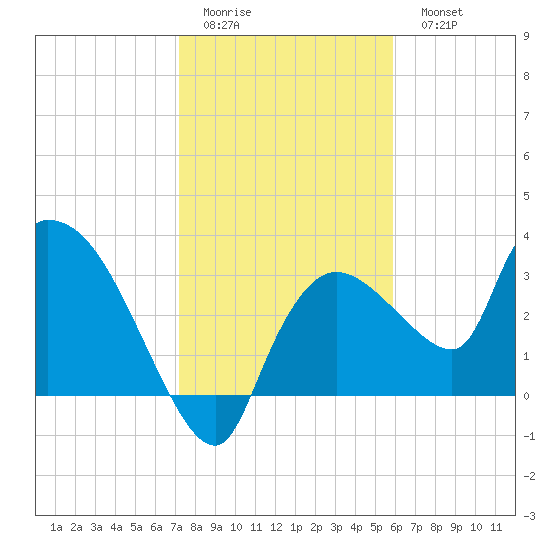 Lostmans River entrance tide chart for Friday, January 12, 2024