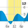 Lostmans River entrance tide chart for Friday, January 12, 2024