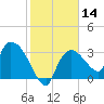 Lostmans River entrance tide chart for Sunday, January 14, 2024