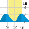 Lostmans River entrance tide chart for Tuesday, January 16, 2024