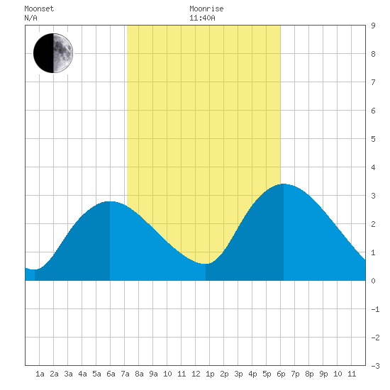 Lostmans River entrance tide chart for Wednesday, January 17, 2024