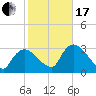 Lostmans River entrance tide chart for Wednesday, January 17, 2024