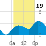 Lostmans River entrance tide chart for Friday, January 19, 2024