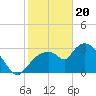 Lostmans River entrance tide chart for Saturday, January 20, 2024