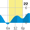 Lostmans River entrance tide chart for Monday, January 22, 2024
