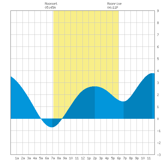 Lostmans River entrance tide chart for Tuesday, January 23, 2024