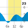 Lostmans River entrance tide chart for Tuesday, January 23, 2024