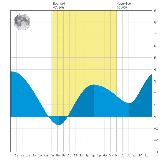 Lostmans River entrance tide chart for Thursday, January 25, 2024