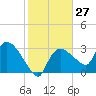 Lostmans River entrance tide chart for Saturday, January 27, 2024