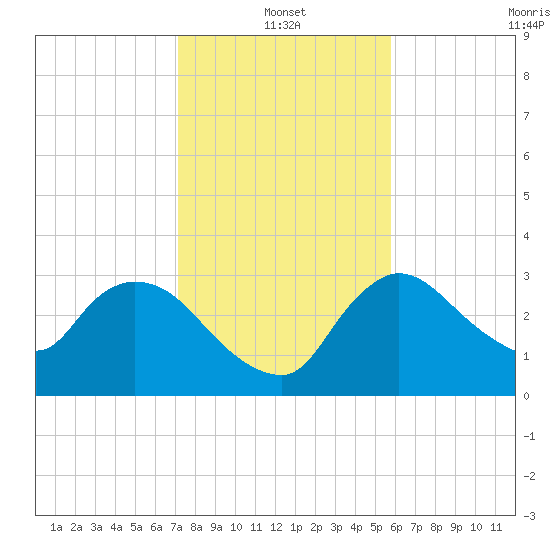 Lostmans River entrance tide chart for Tuesday, January 2, 2024