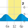 Lostmans River entrance tide chart for Tuesday, January 2, 2024