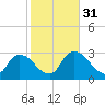 Lostmans River entrance tide chart for Wednesday, January 31, 2024
