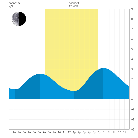 Lostmans River entrance tide chart for Wednesday, January 3, 2024