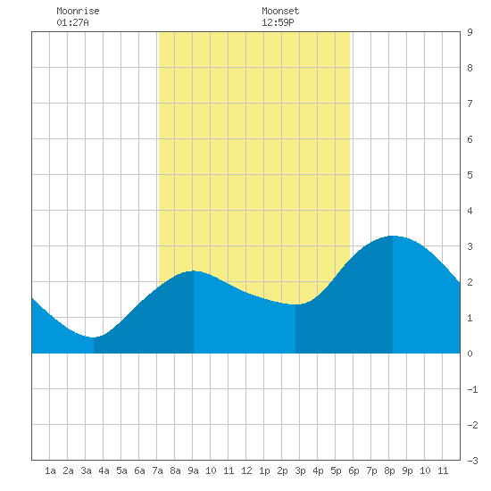Lostmans River entrance tide chart for Friday, January 5, 2024